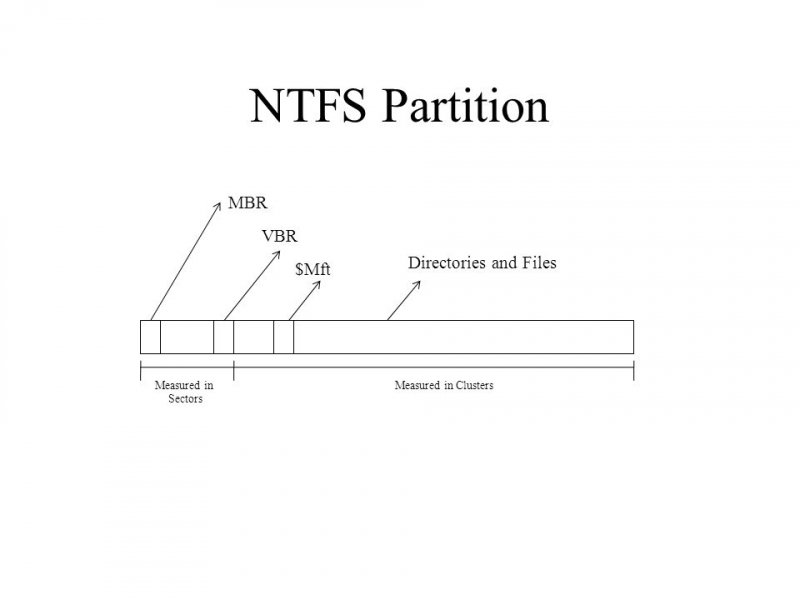 Typowe powody partycji NTFS