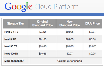 Koszt związany z dostępem do Google Cloud